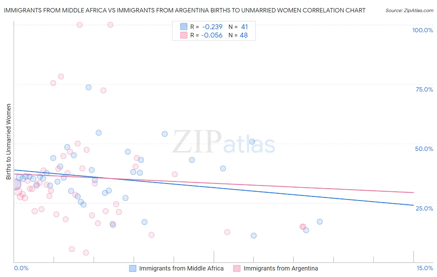 Immigrants from Middle Africa vs Immigrants from Argentina Births to Unmarried Women