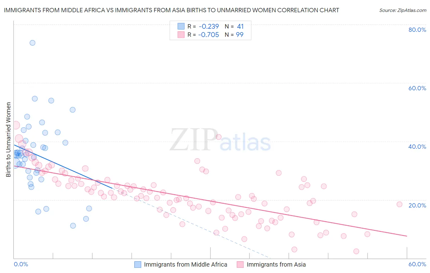 Immigrants from Middle Africa vs Immigrants from Asia Births to Unmarried Women