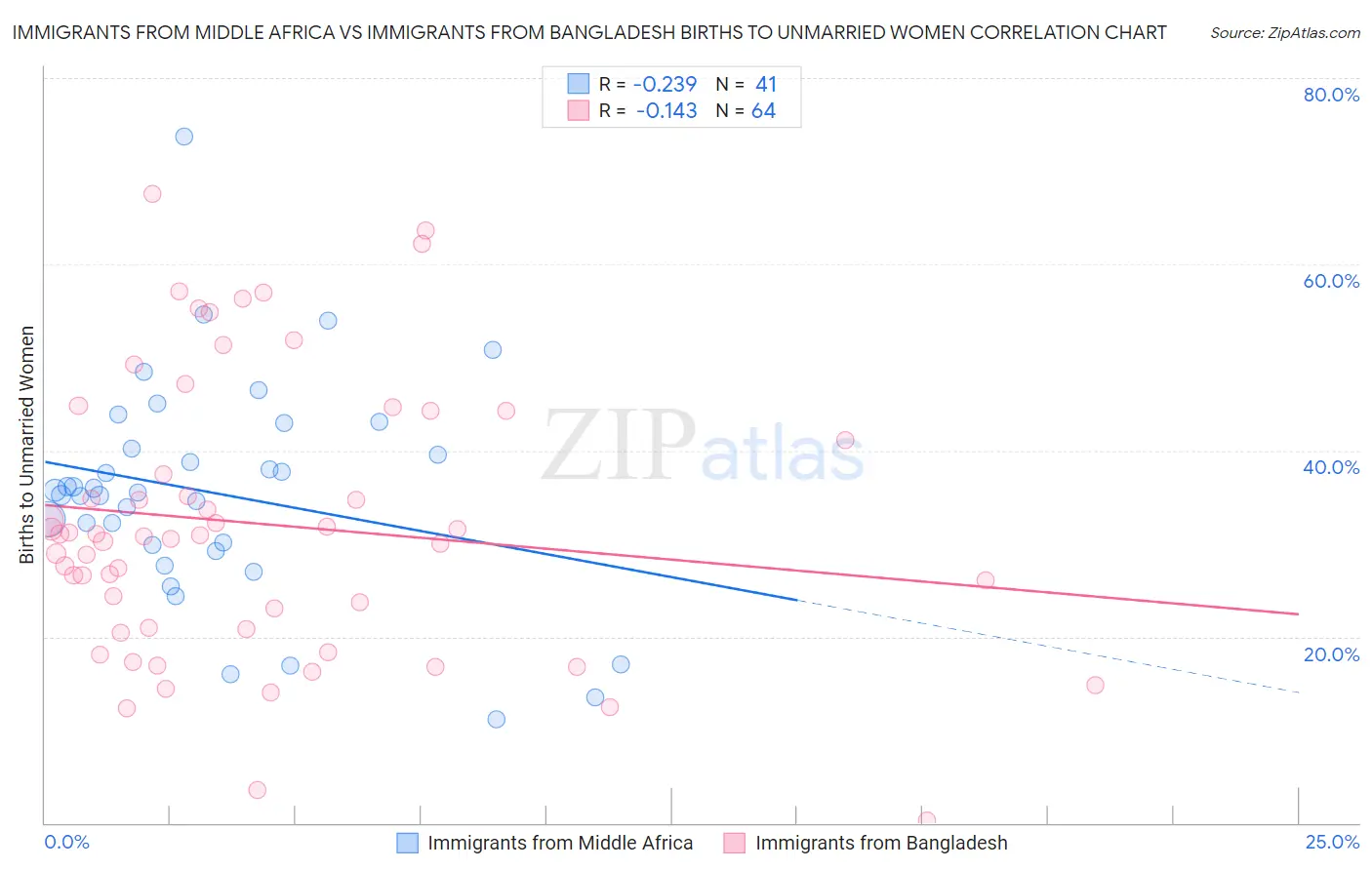 Immigrants from Middle Africa vs Immigrants from Bangladesh Births to Unmarried Women