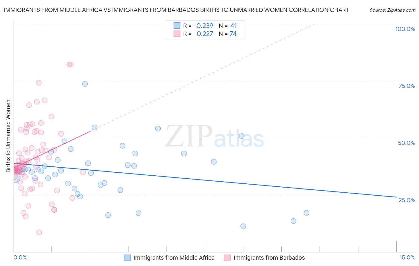 Immigrants from Middle Africa vs Immigrants from Barbados Births to Unmarried Women