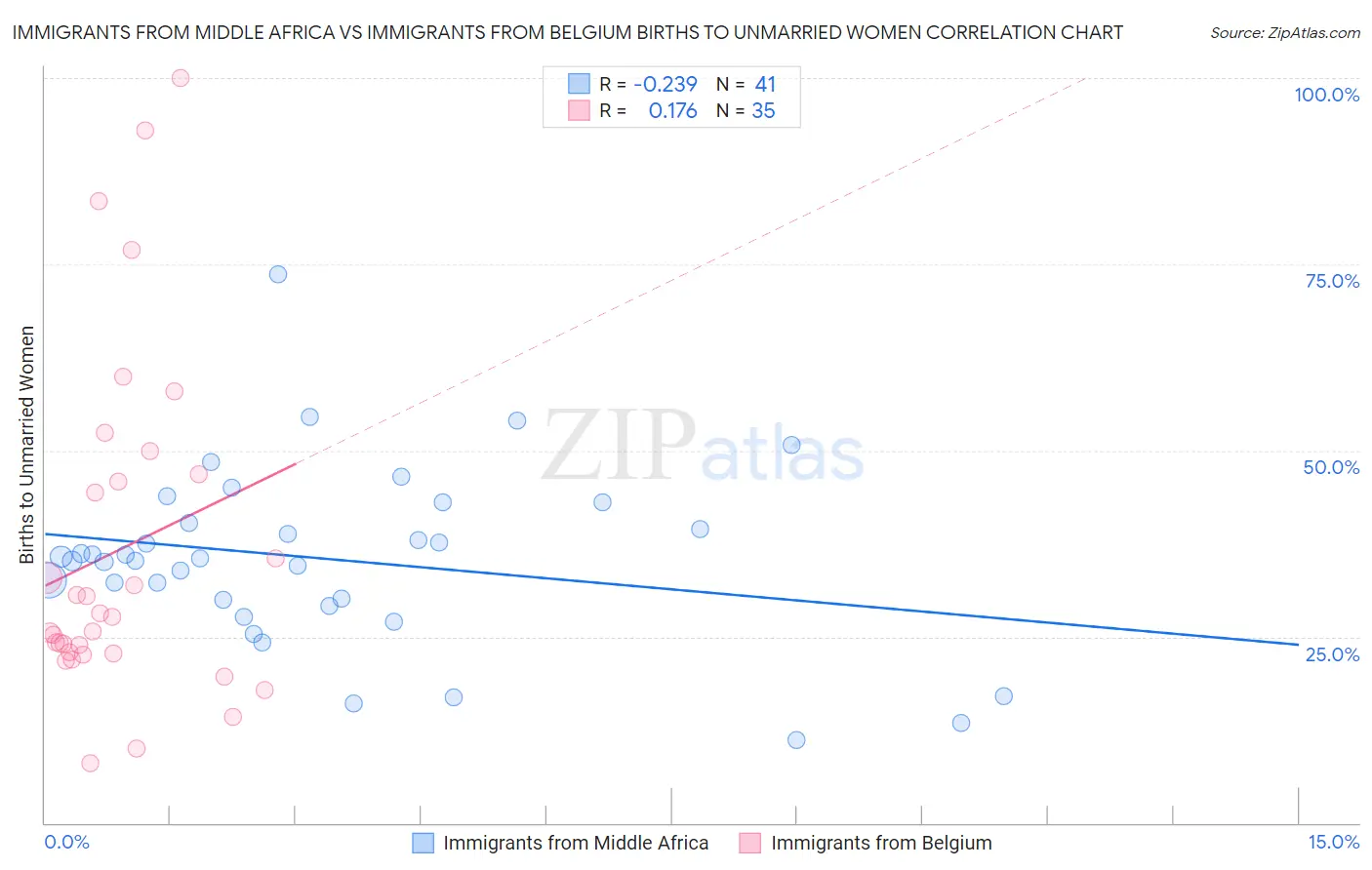 Immigrants from Middle Africa vs Immigrants from Belgium Births to Unmarried Women