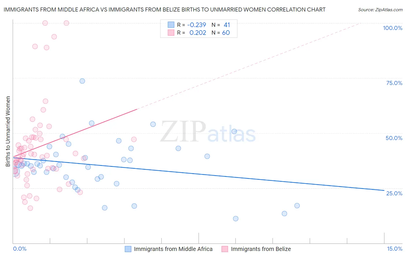 Immigrants from Middle Africa vs Immigrants from Belize Births to Unmarried Women