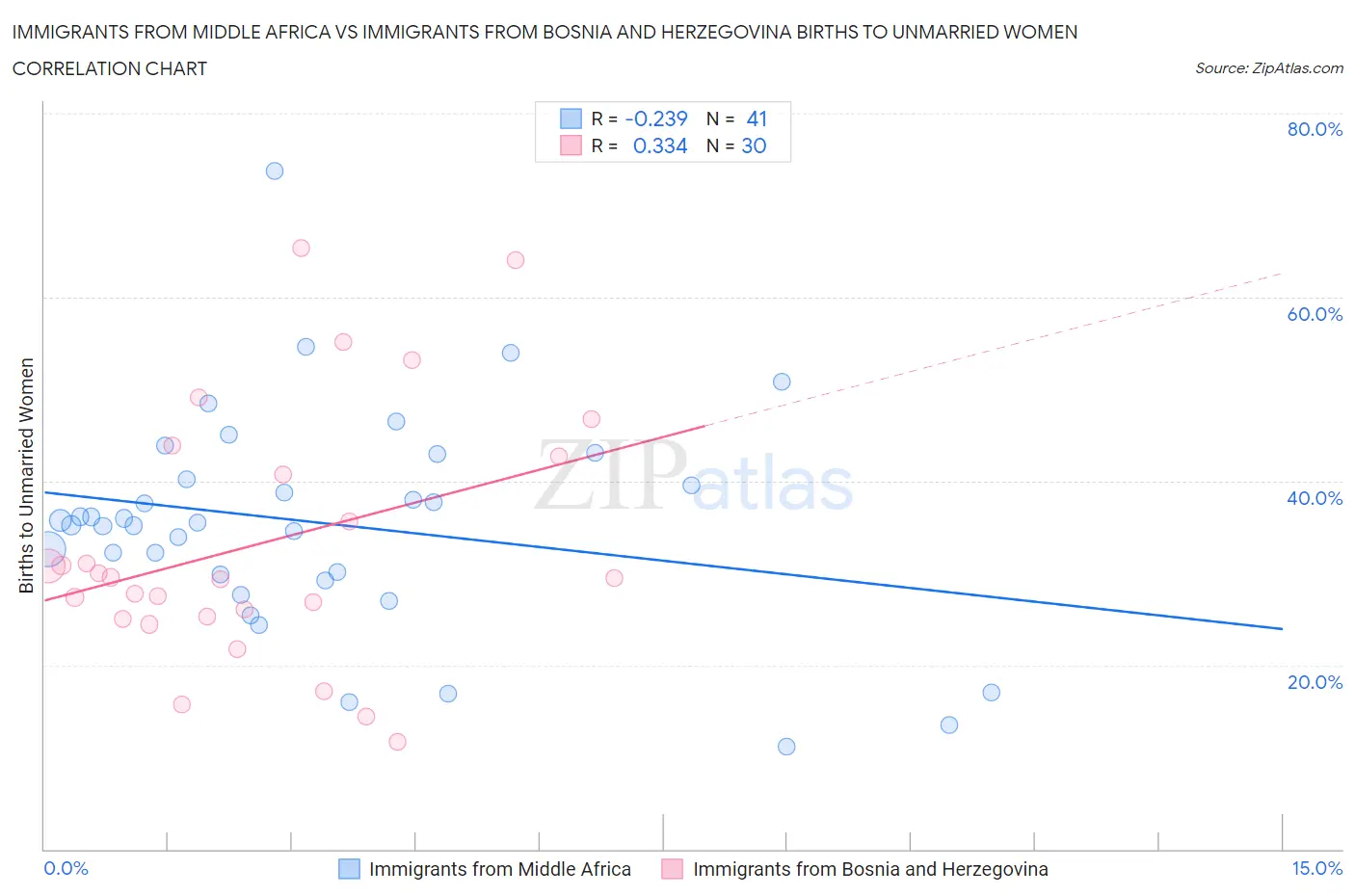 Immigrants from Middle Africa vs Immigrants from Bosnia and Herzegovina Births to Unmarried Women