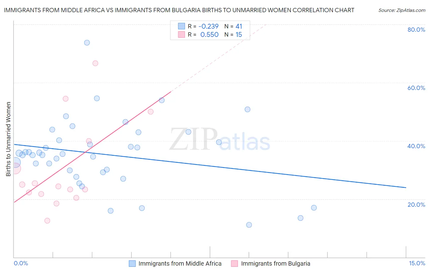 Immigrants from Middle Africa vs Immigrants from Bulgaria Births to Unmarried Women