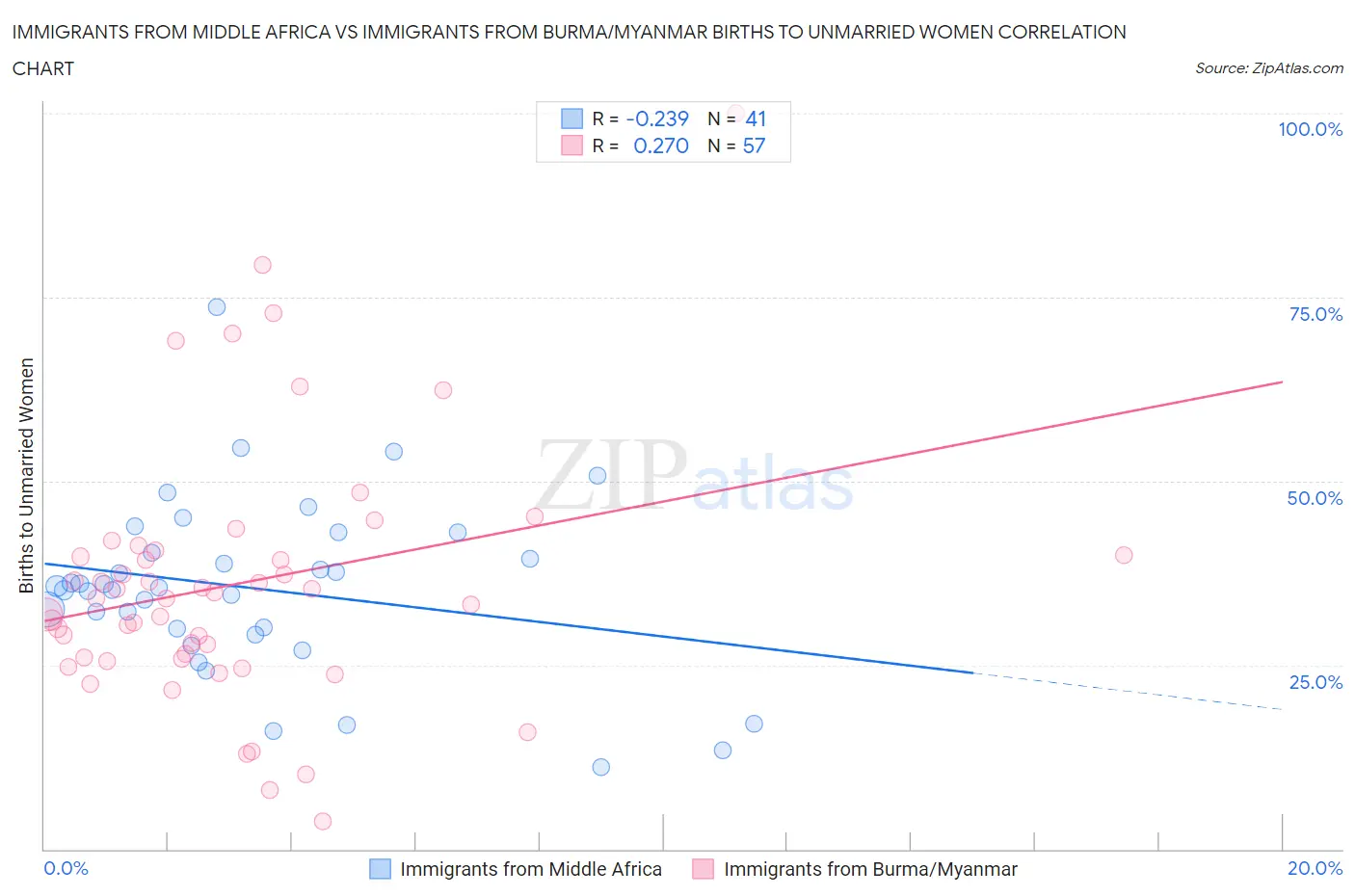 Immigrants from Middle Africa vs Immigrants from Burma/Myanmar Births to Unmarried Women