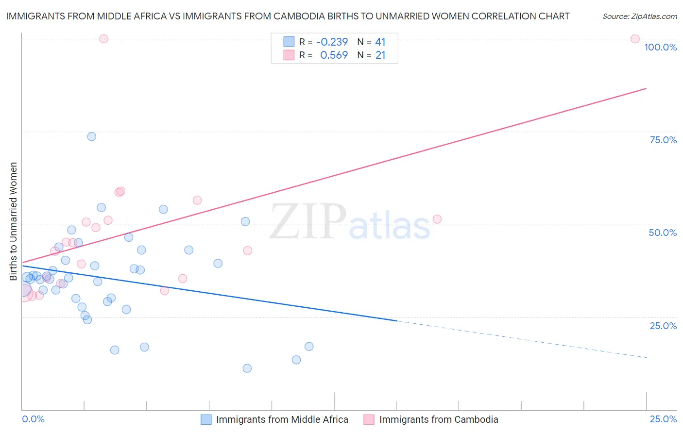 Immigrants from Middle Africa vs Immigrants from Cambodia Births to Unmarried Women