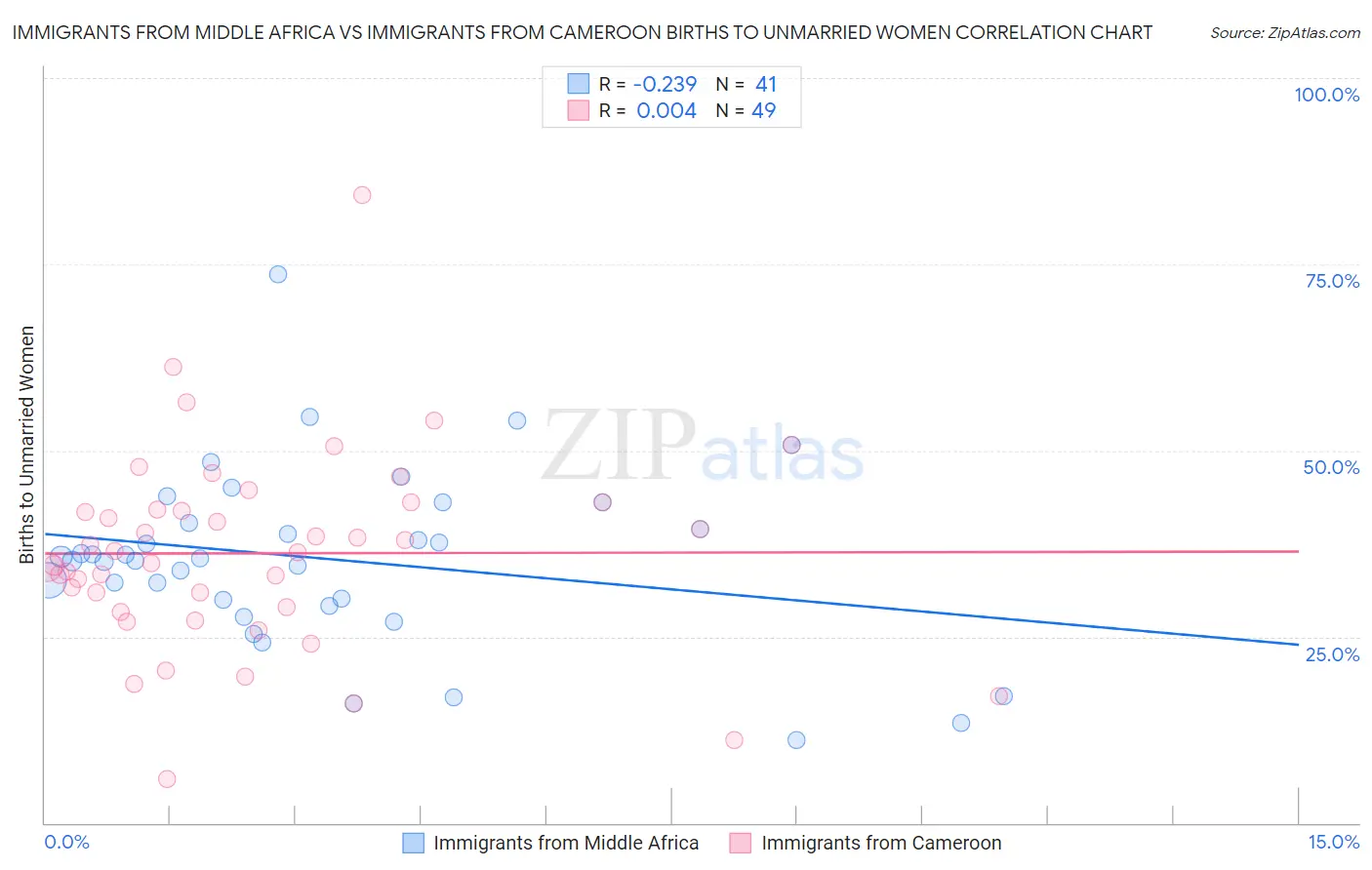 Immigrants from Middle Africa vs Immigrants from Cameroon Births to Unmarried Women