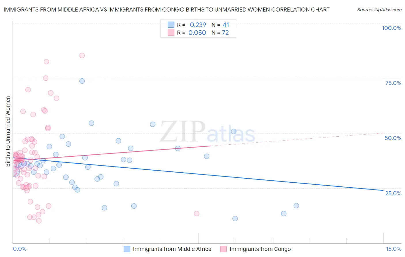 Immigrants from Middle Africa vs Immigrants from Congo Births to Unmarried Women