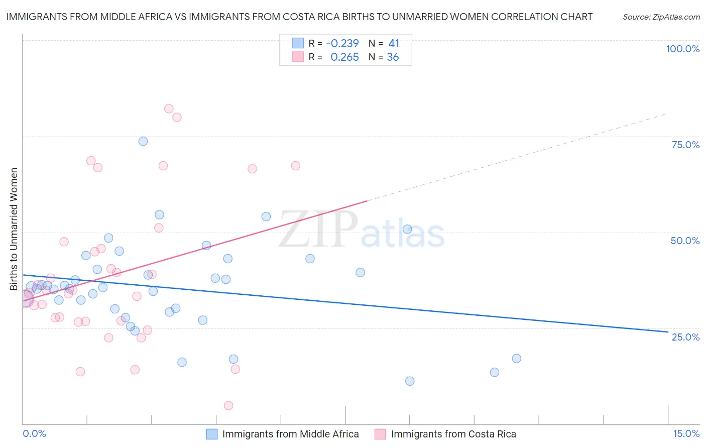 Immigrants from Middle Africa vs Immigrants from Costa Rica Births to Unmarried Women