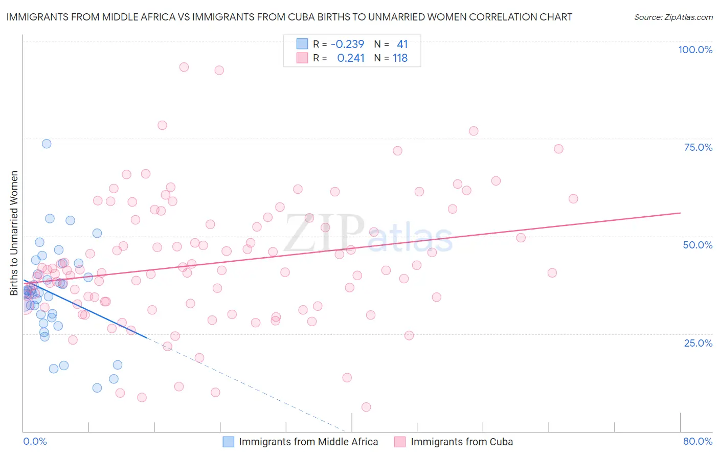 Immigrants from Middle Africa vs Immigrants from Cuba Births to Unmarried Women
