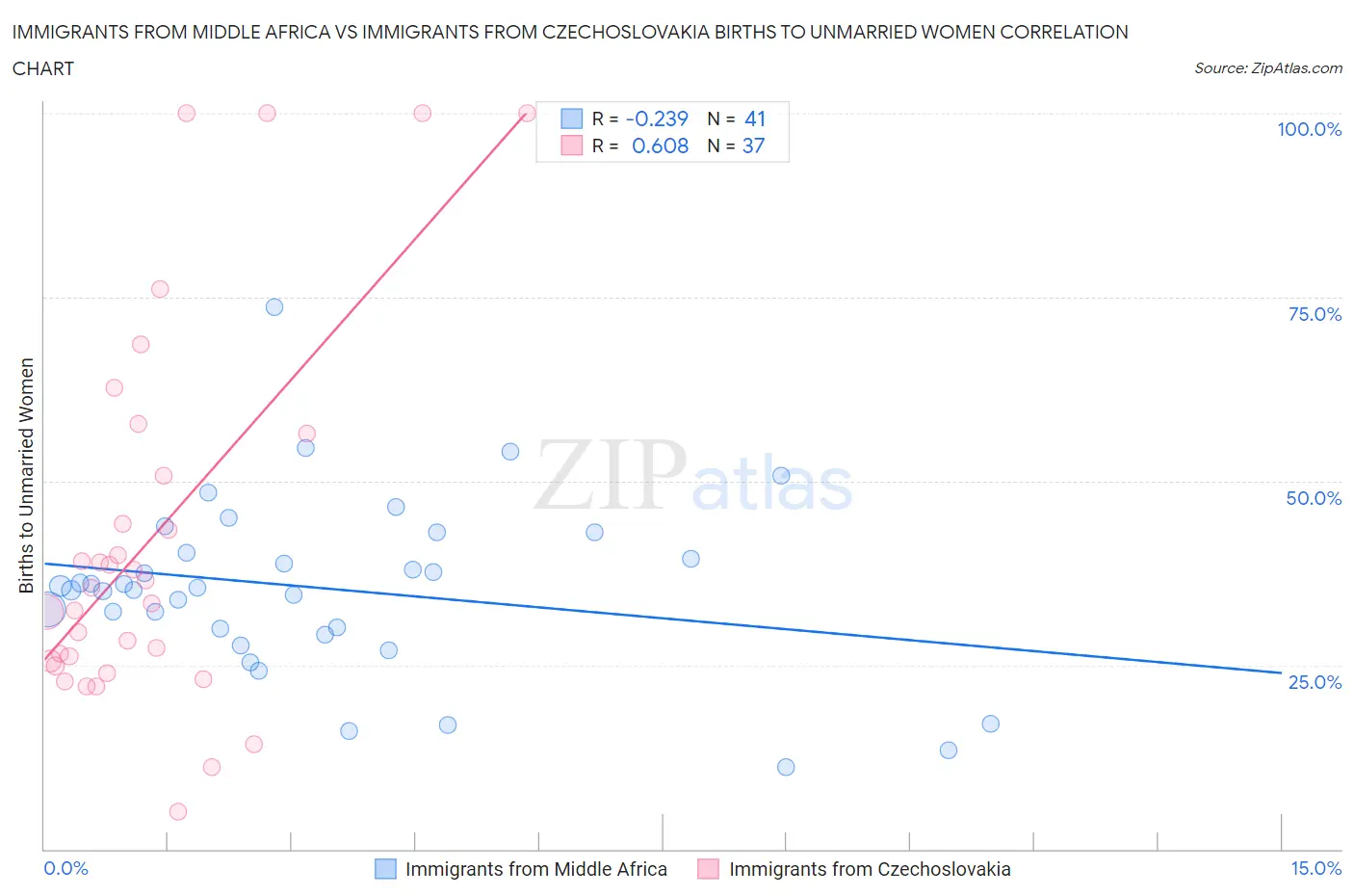 Immigrants from Middle Africa vs Immigrants from Czechoslovakia Births to Unmarried Women