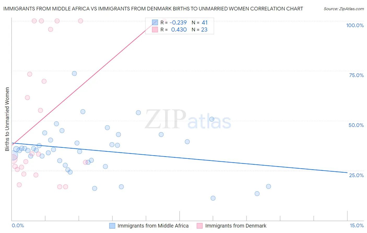 Immigrants from Middle Africa vs Immigrants from Denmark Births to Unmarried Women