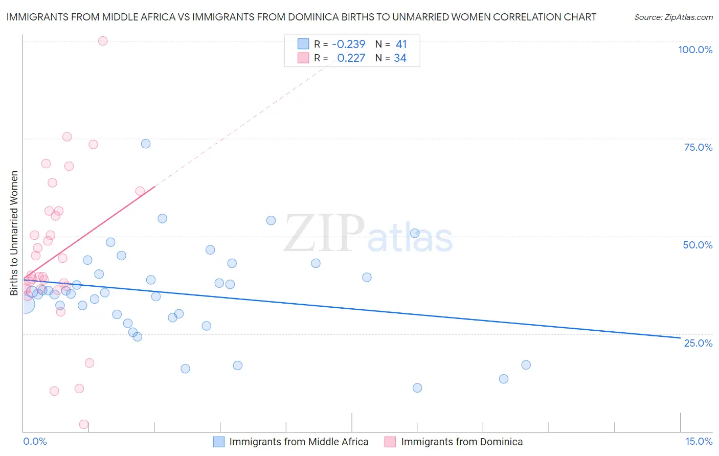 Immigrants from Middle Africa vs Immigrants from Dominica Births to Unmarried Women