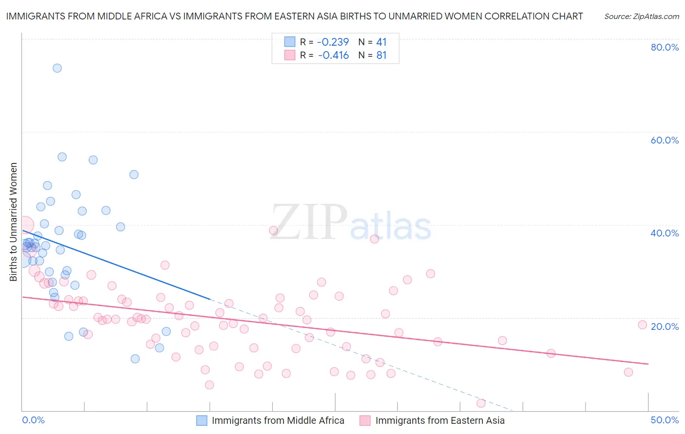 Immigrants from Middle Africa vs Immigrants from Eastern Asia Births to Unmarried Women
