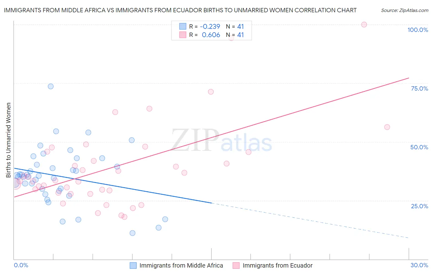 Immigrants from Middle Africa vs Immigrants from Ecuador Births to Unmarried Women