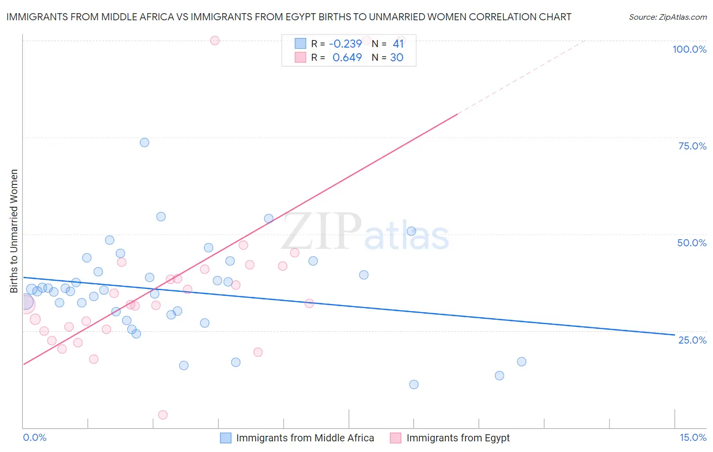 Immigrants from Middle Africa vs Immigrants from Egypt Births to Unmarried Women