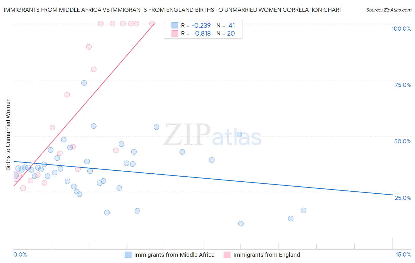 Immigrants from Middle Africa vs Immigrants from England Births to Unmarried Women
