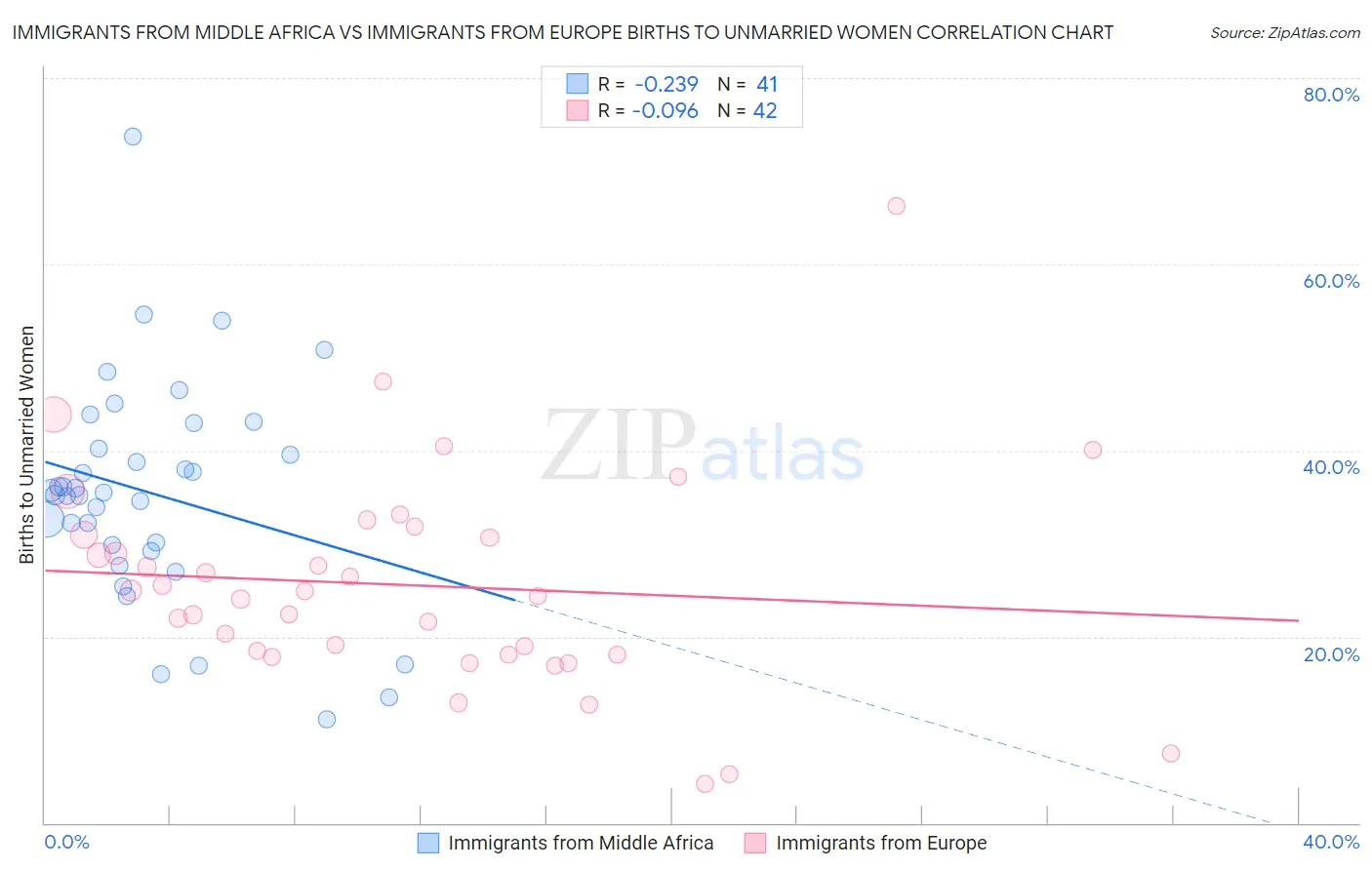 Immigrants from Middle Africa vs Immigrants from Europe Births to Unmarried Women