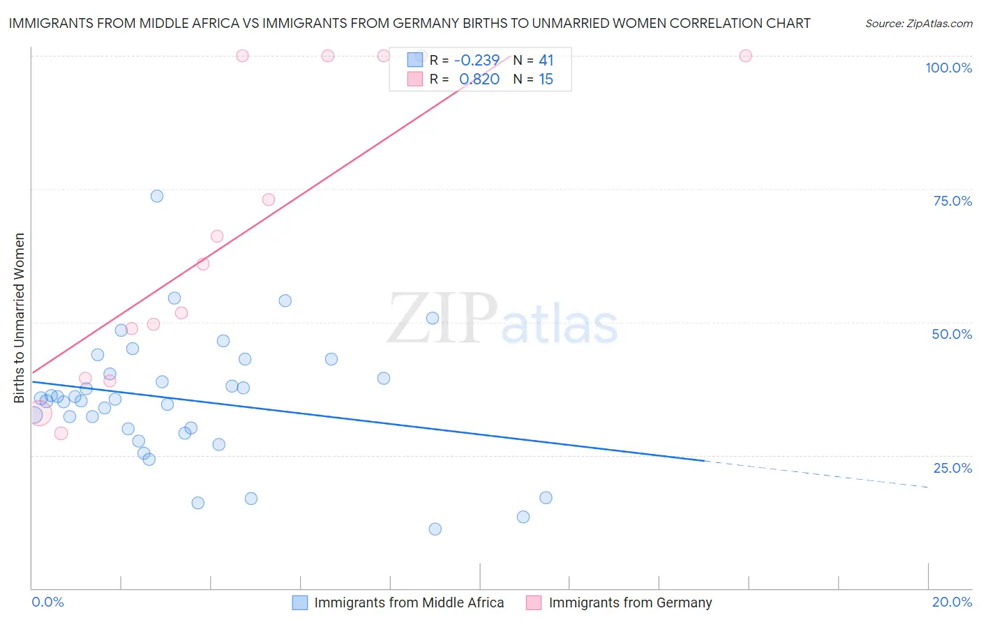 Immigrants from Middle Africa vs Immigrants from Germany Births to Unmarried Women
