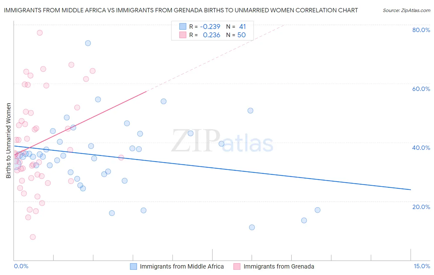 Immigrants from Middle Africa vs Immigrants from Grenada Births to Unmarried Women