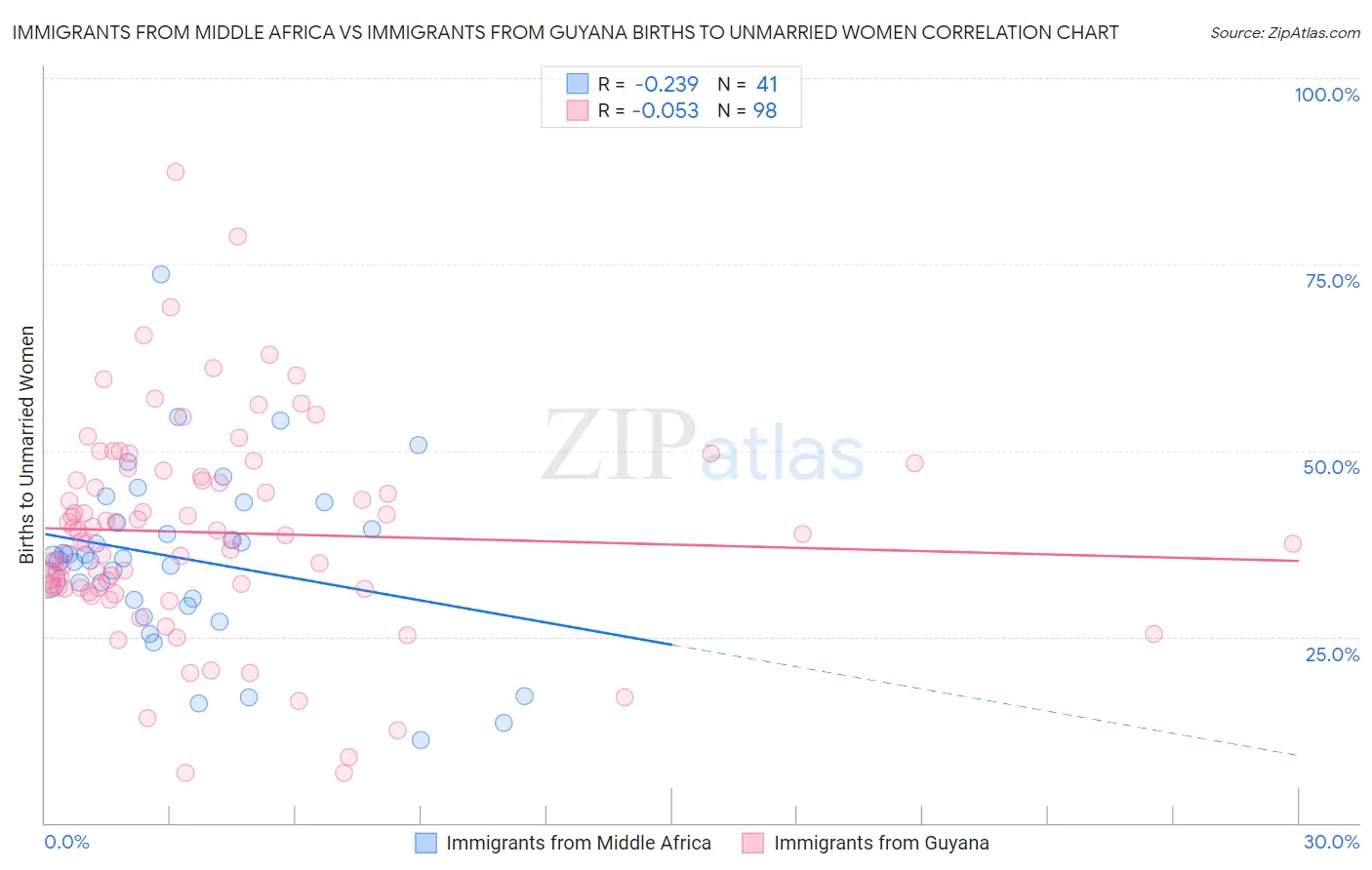 Immigrants from Middle Africa vs Immigrants from Guyana Births to Unmarried Women