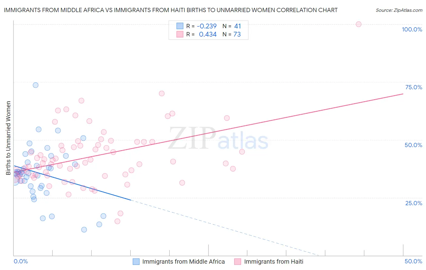Immigrants from Middle Africa vs Immigrants from Haiti Births to Unmarried Women