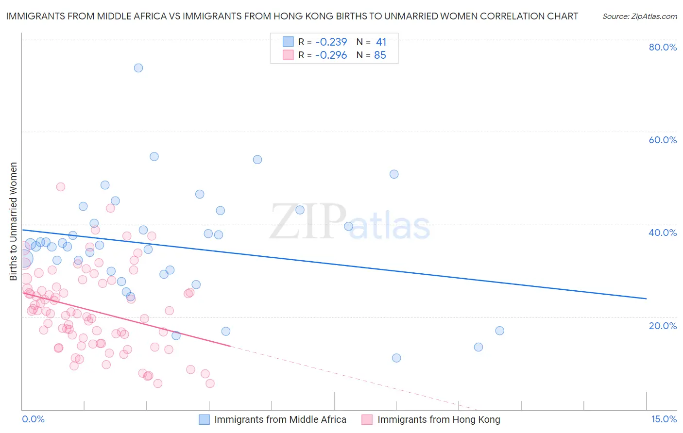 Immigrants from Middle Africa vs Immigrants from Hong Kong Births to Unmarried Women