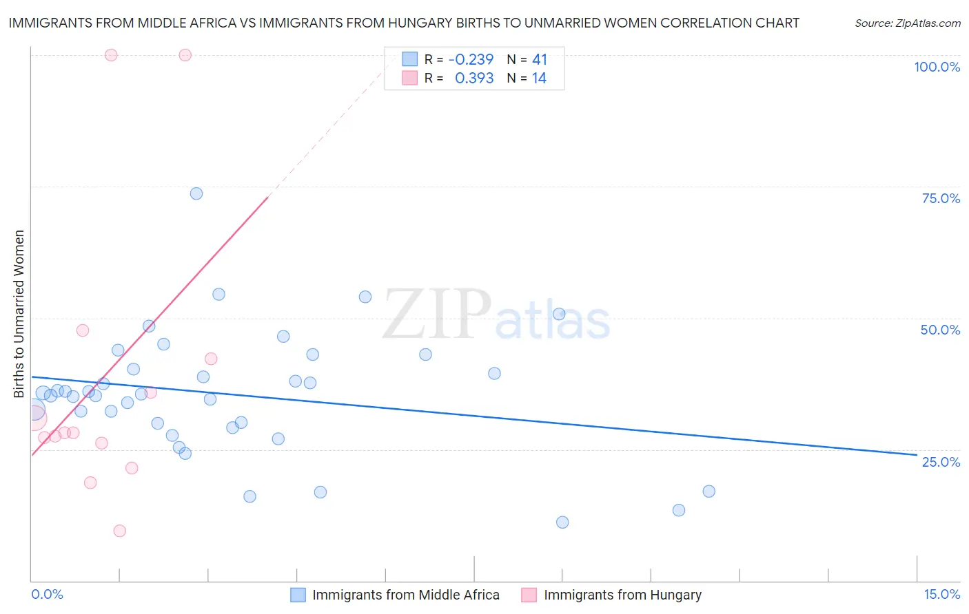 Immigrants from Middle Africa vs Immigrants from Hungary Births to Unmarried Women