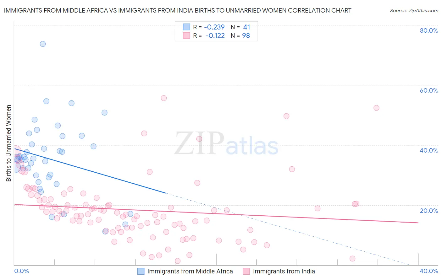 Immigrants from Middle Africa vs Immigrants from India Births to Unmarried Women