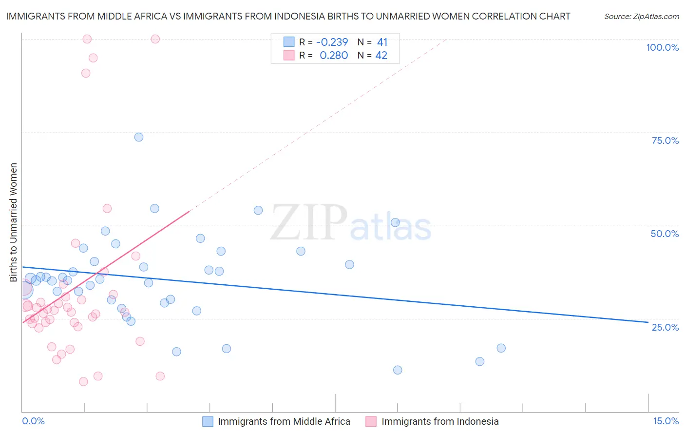 Immigrants from Middle Africa vs Immigrants from Indonesia Births to Unmarried Women