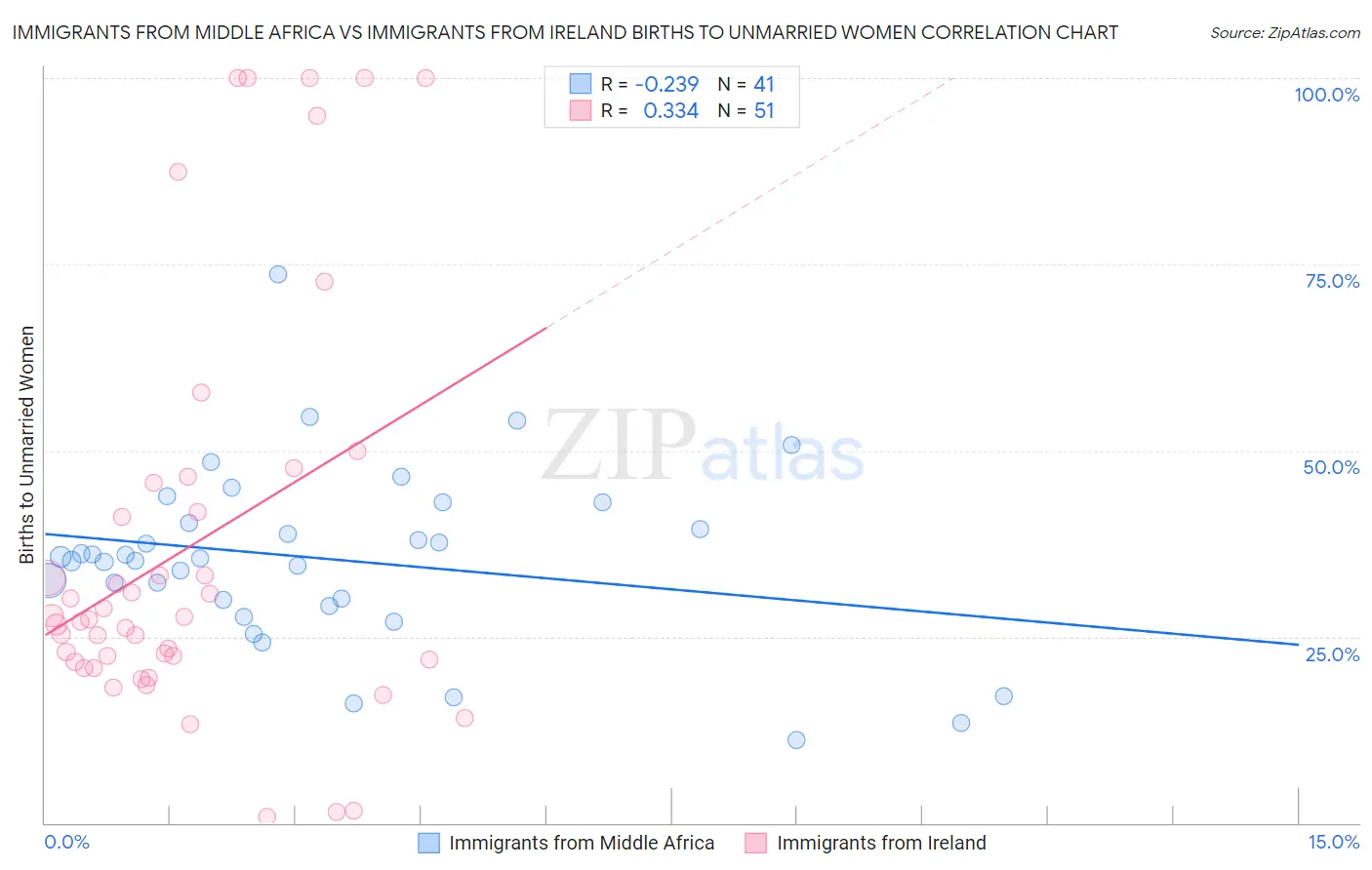 Immigrants from Middle Africa vs Immigrants from Ireland Births to Unmarried Women