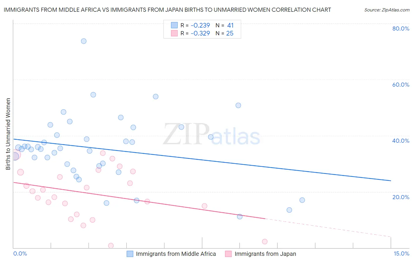 Immigrants from Middle Africa vs Immigrants from Japan Births to Unmarried Women