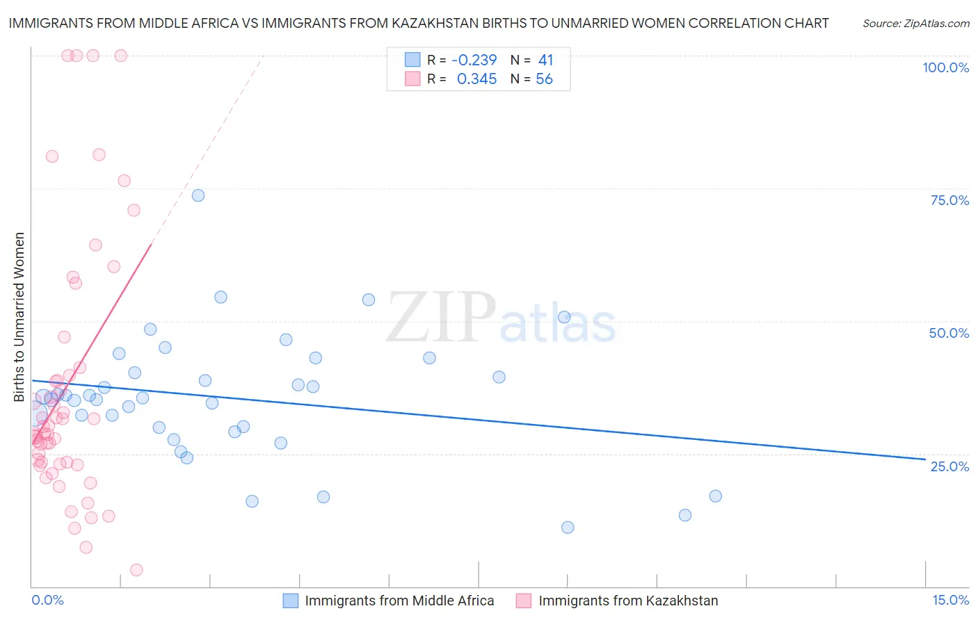 Immigrants from Middle Africa vs Immigrants from Kazakhstan Births to Unmarried Women