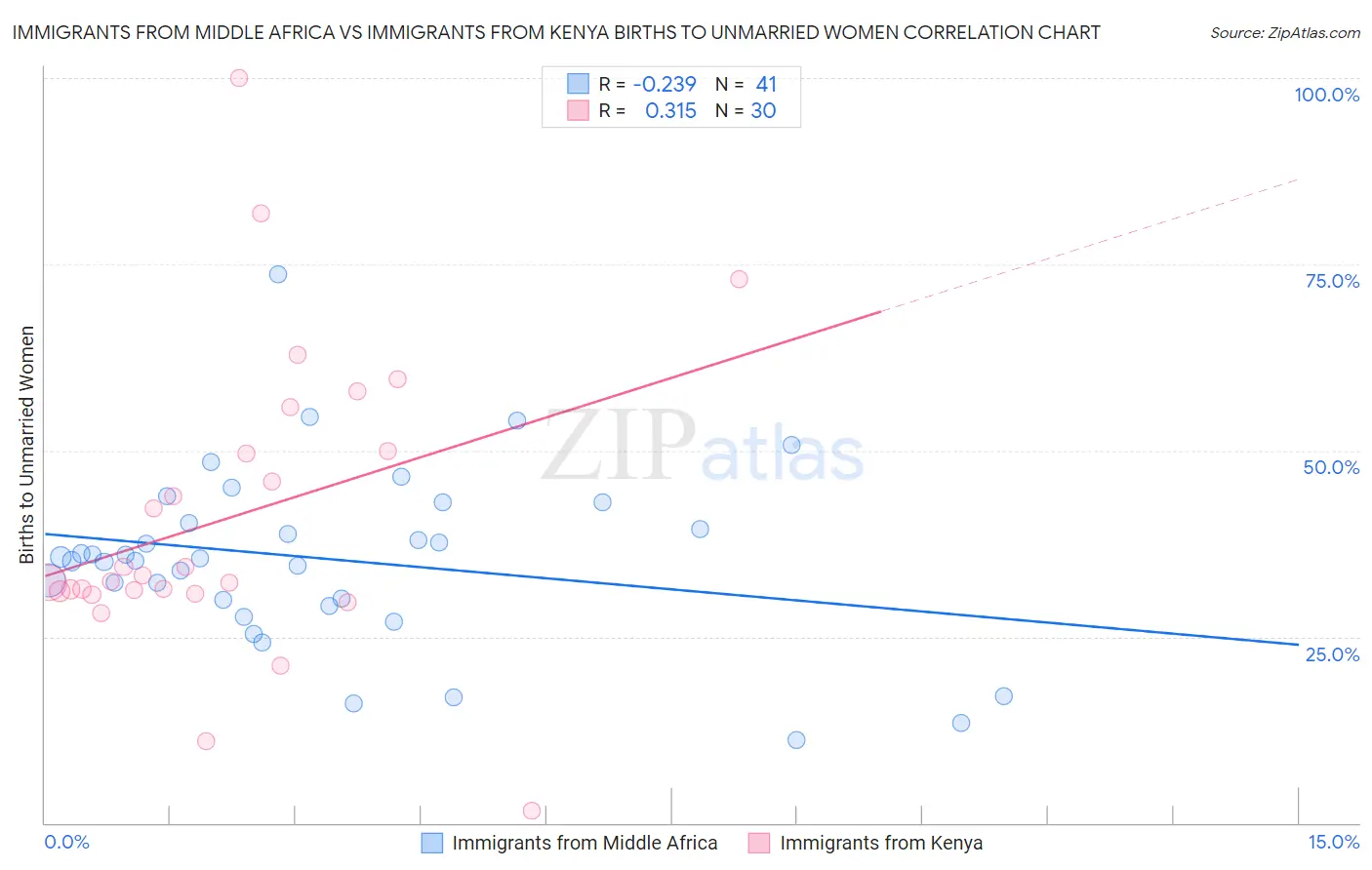 Immigrants from Middle Africa vs Immigrants from Kenya Births to Unmarried Women