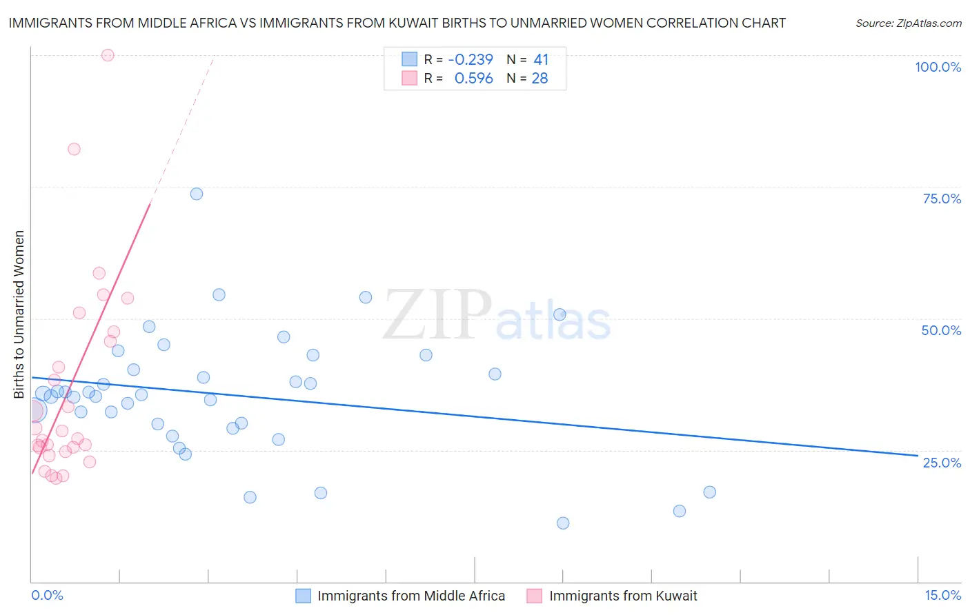 Immigrants from Middle Africa vs Immigrants from Kuwait Births to Unmarried Women