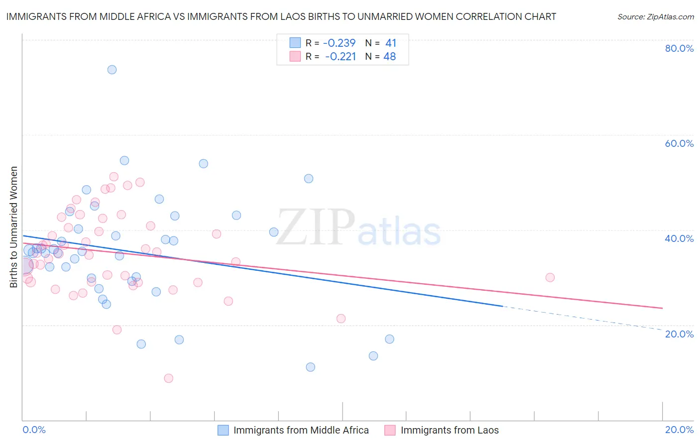 Immigrants from Middle Africa vs Immigrants from Laos Births to Unmarried Women