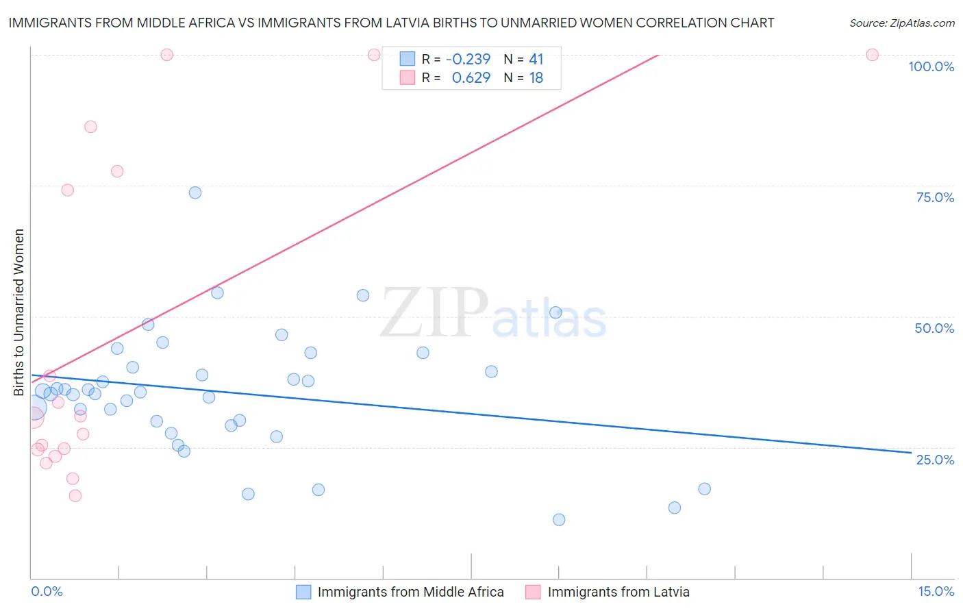 Immigrants from Middle Africa vs Immigrants from Latvia Births to Unmarried Women