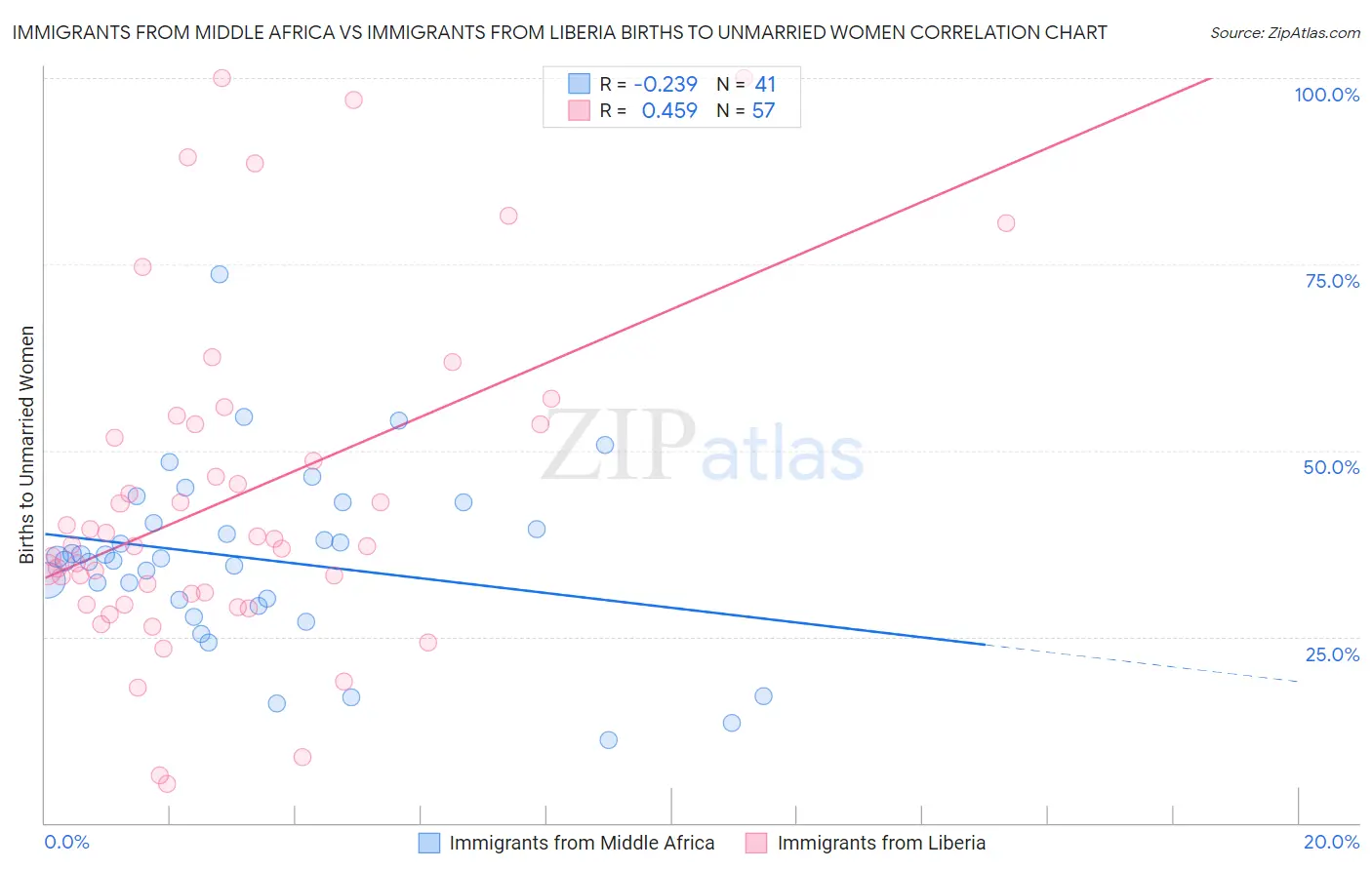 Immigrants from Middle Africa vs Immigrants from Liberia Births to Unmarried Women