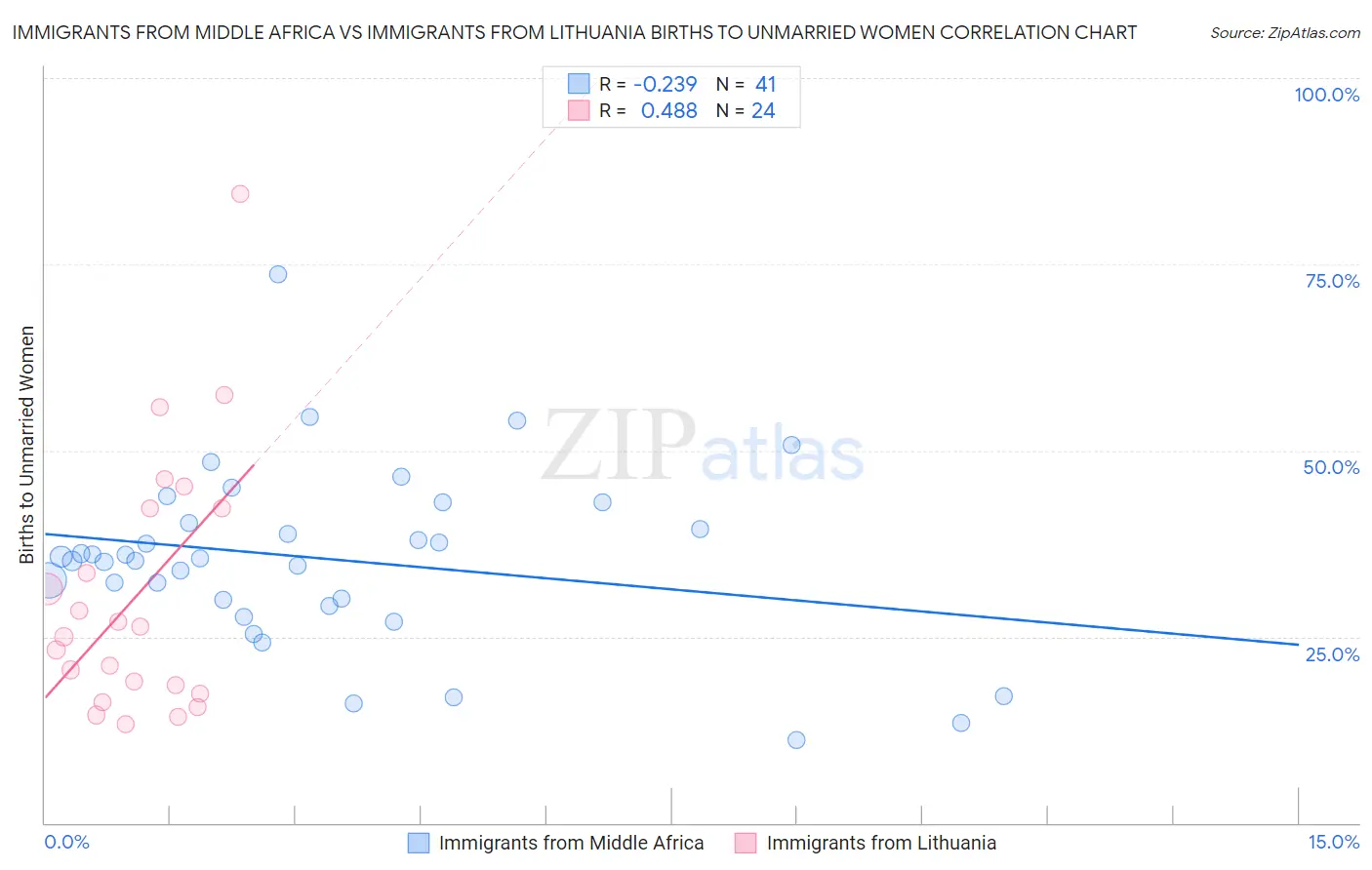 Immigrants from Middle Africa vs Immigrants from Lithuania Births to Unmarried Women