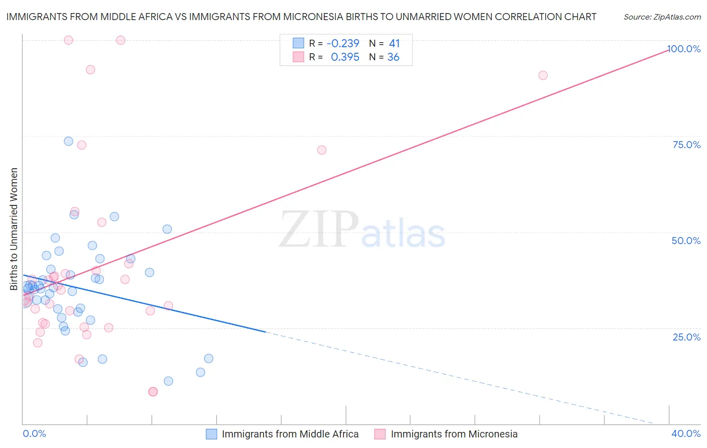 Immigrants from Middle Africa vs Immigrants from Micronesia Births to Unmarried Women
