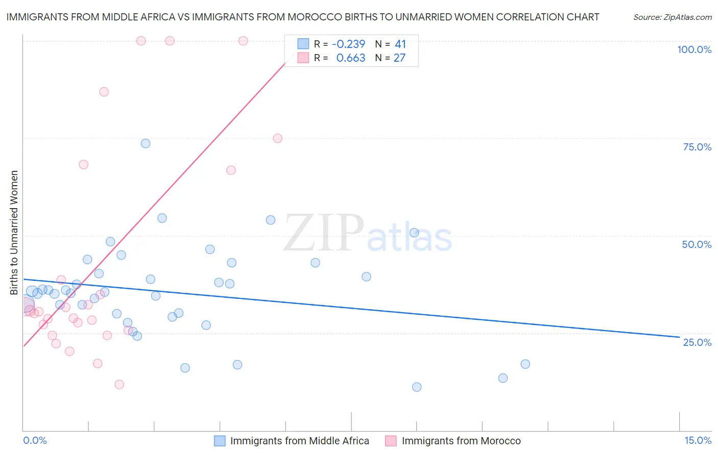Immigrants from Middle Africa vs Immigrants from Morocco Births to Unmarried Women
