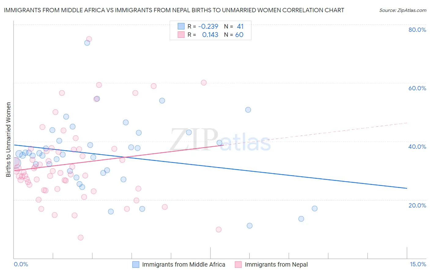 Immigrants from Middle Africa vs Immigrants from Nepal Births to Unmarried Women