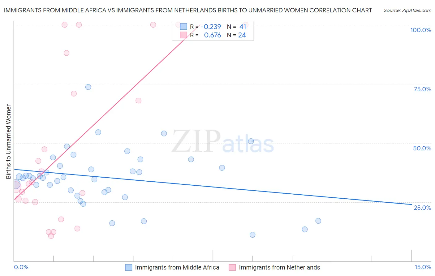 Immigrants from Middle Africa vs Immigrants from Netherlands Births to Unmarried Women