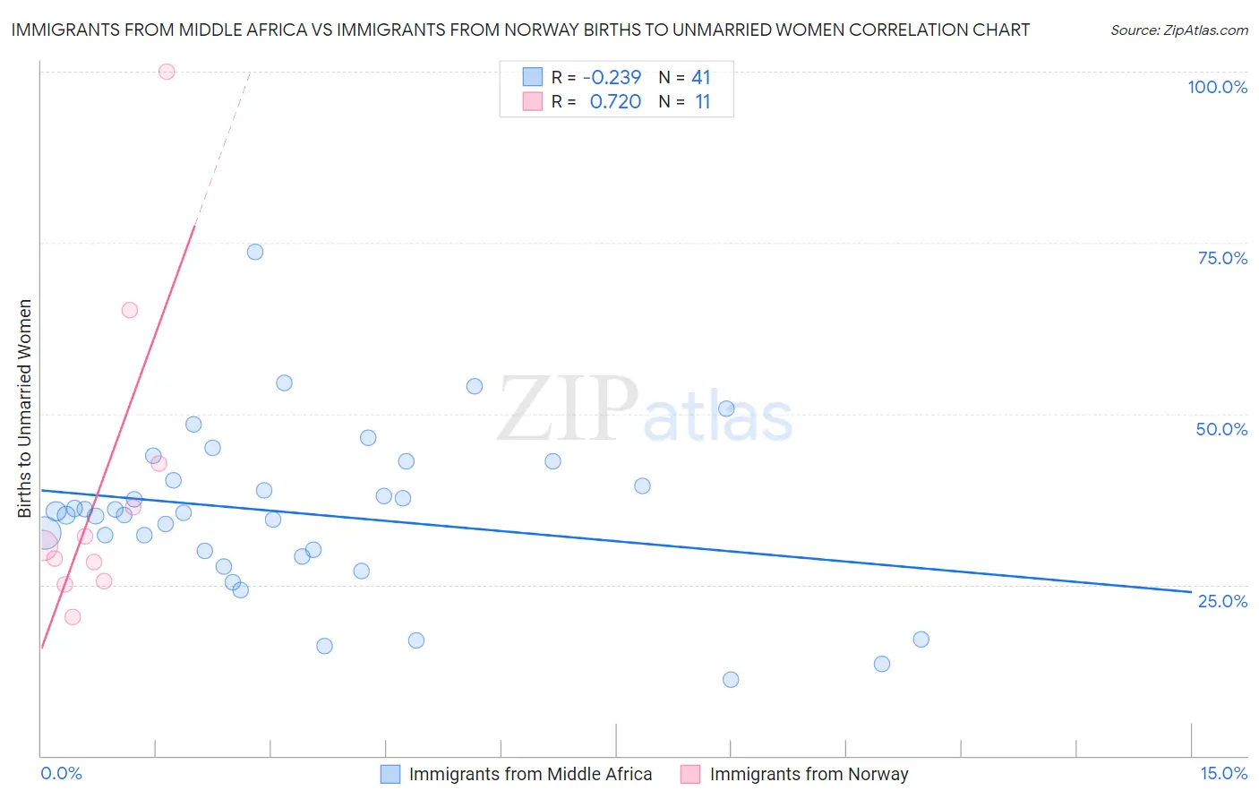 Immigrants from Middle Africa vs Immigrants from Norway Births to Unmarried Women