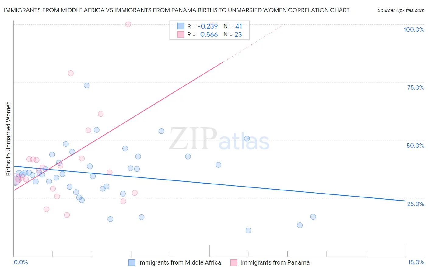 Immigrants from Middle Africa vs Immigrants from Panama Births to Unmarried Women