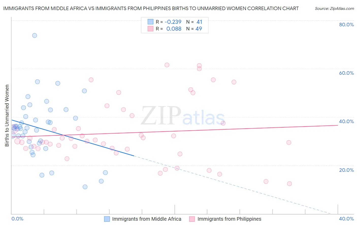 Immigrants from Middle Africa vs Immigrants from Philippines Births to Unmarried Women