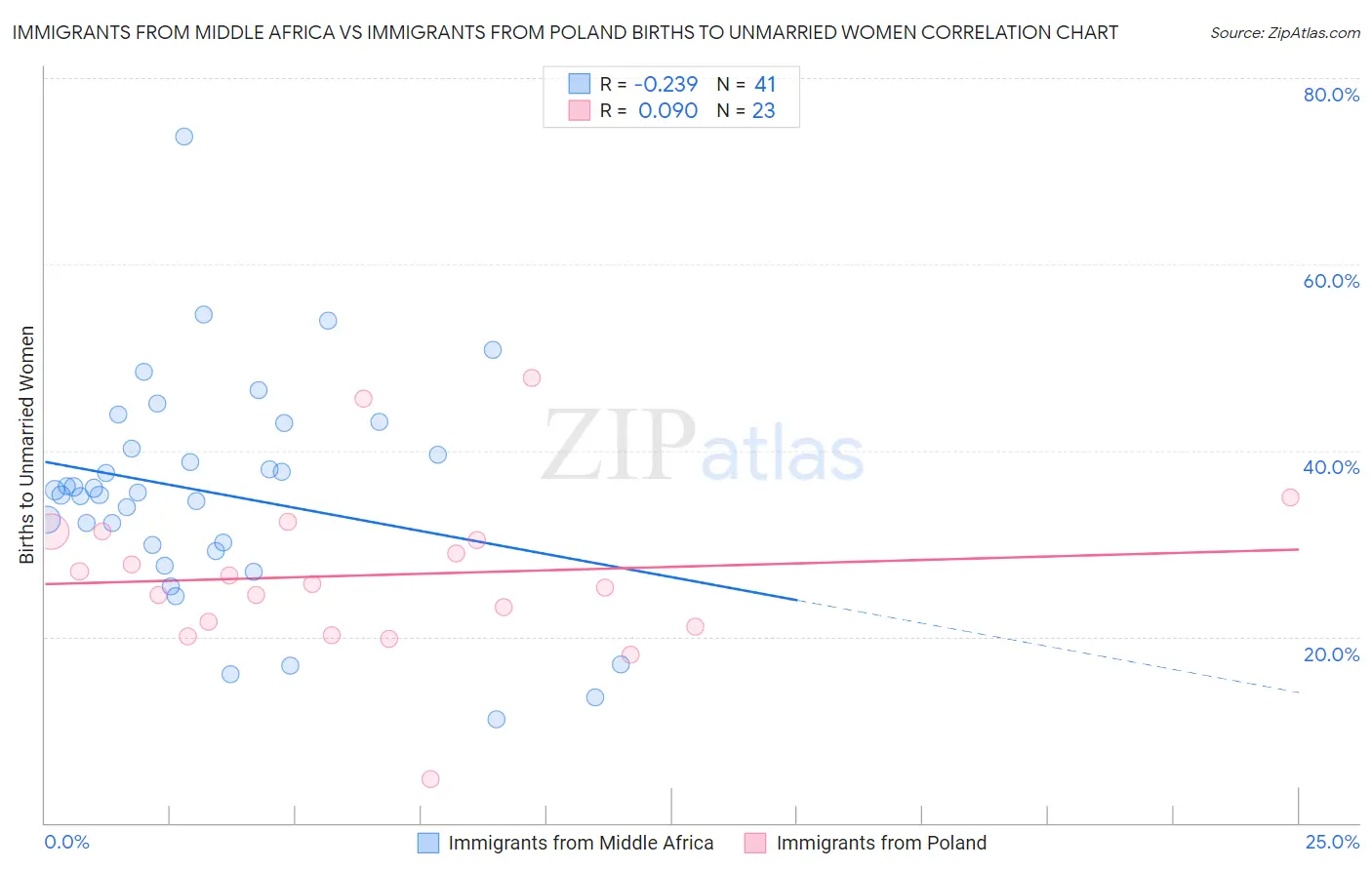 Immigrants from Middle Africa vs Immigrants from Poland Births to Unmarried Women