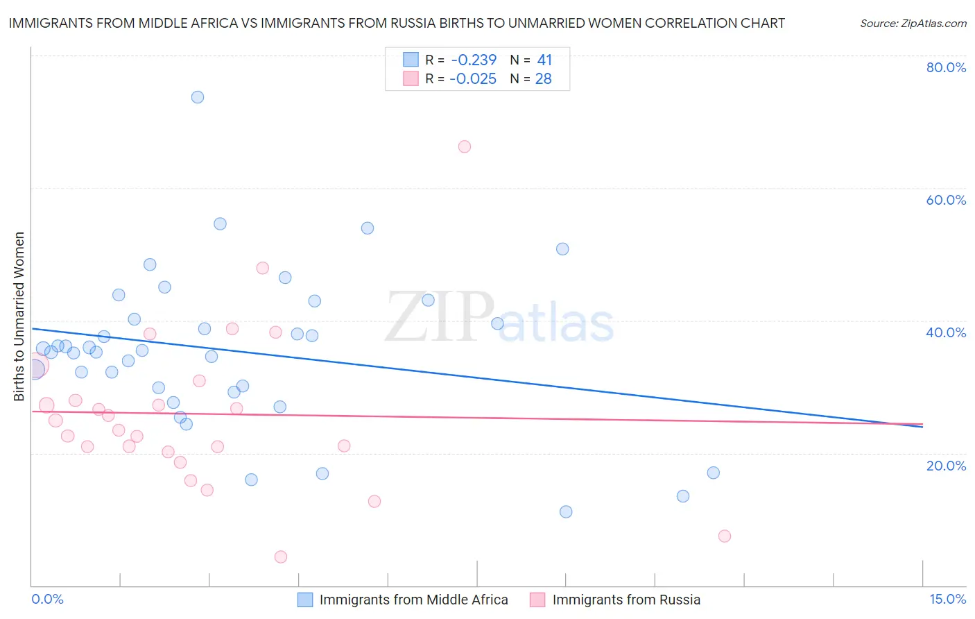 Immigrants from Middle Africa vs Immigrants from Russia Births to Unmarried Women