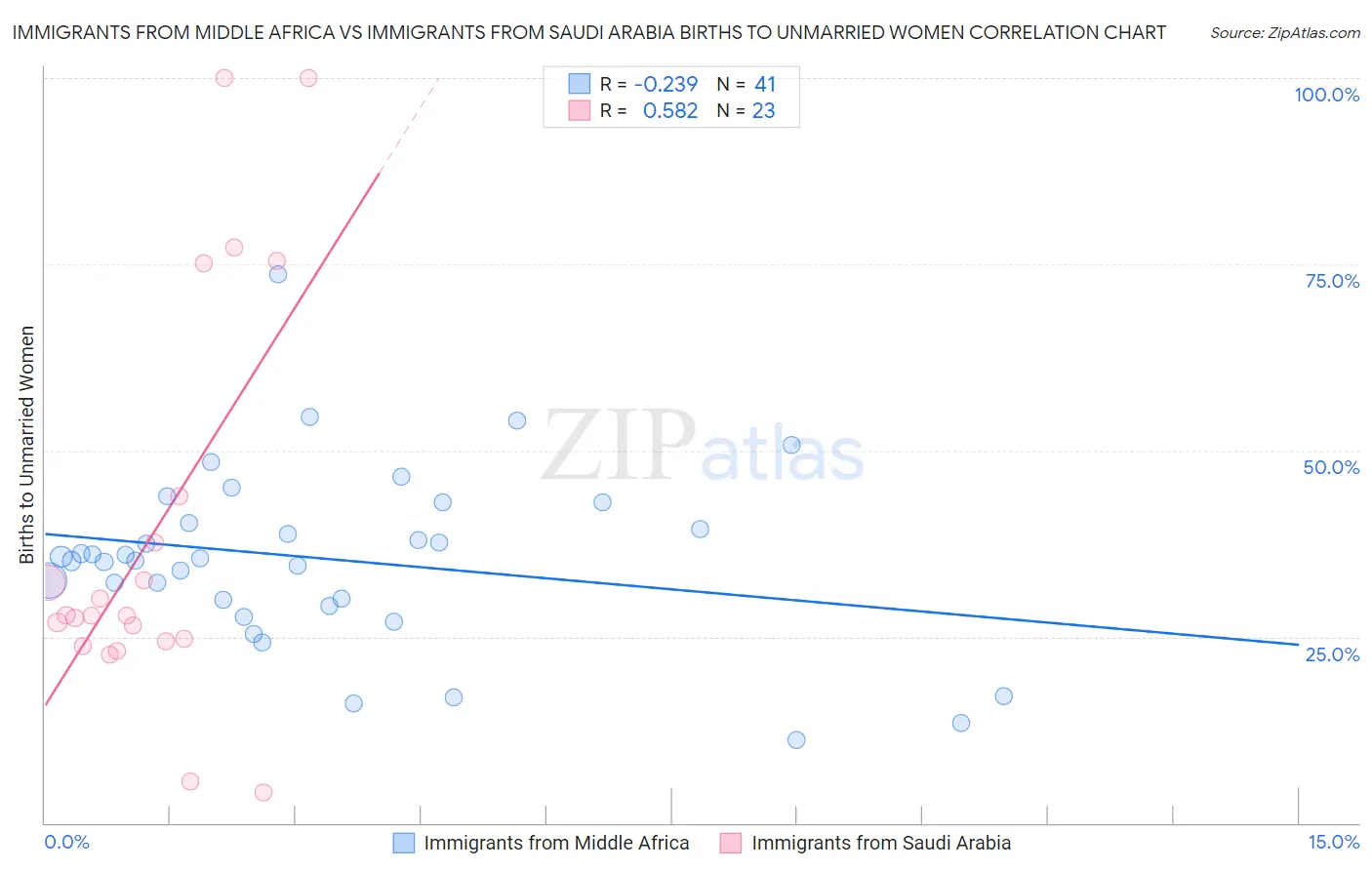Immigrants from Middle Africa vs Immigrants from Saudi Arabia Births to Unmarried Women