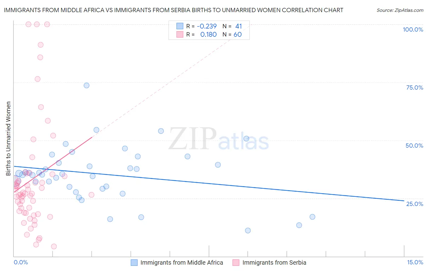 Immigrants from Middle Africa vs Immigrants from Serbia Births to Unmarried Women